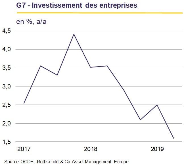 G7 - Investissement des entreprises